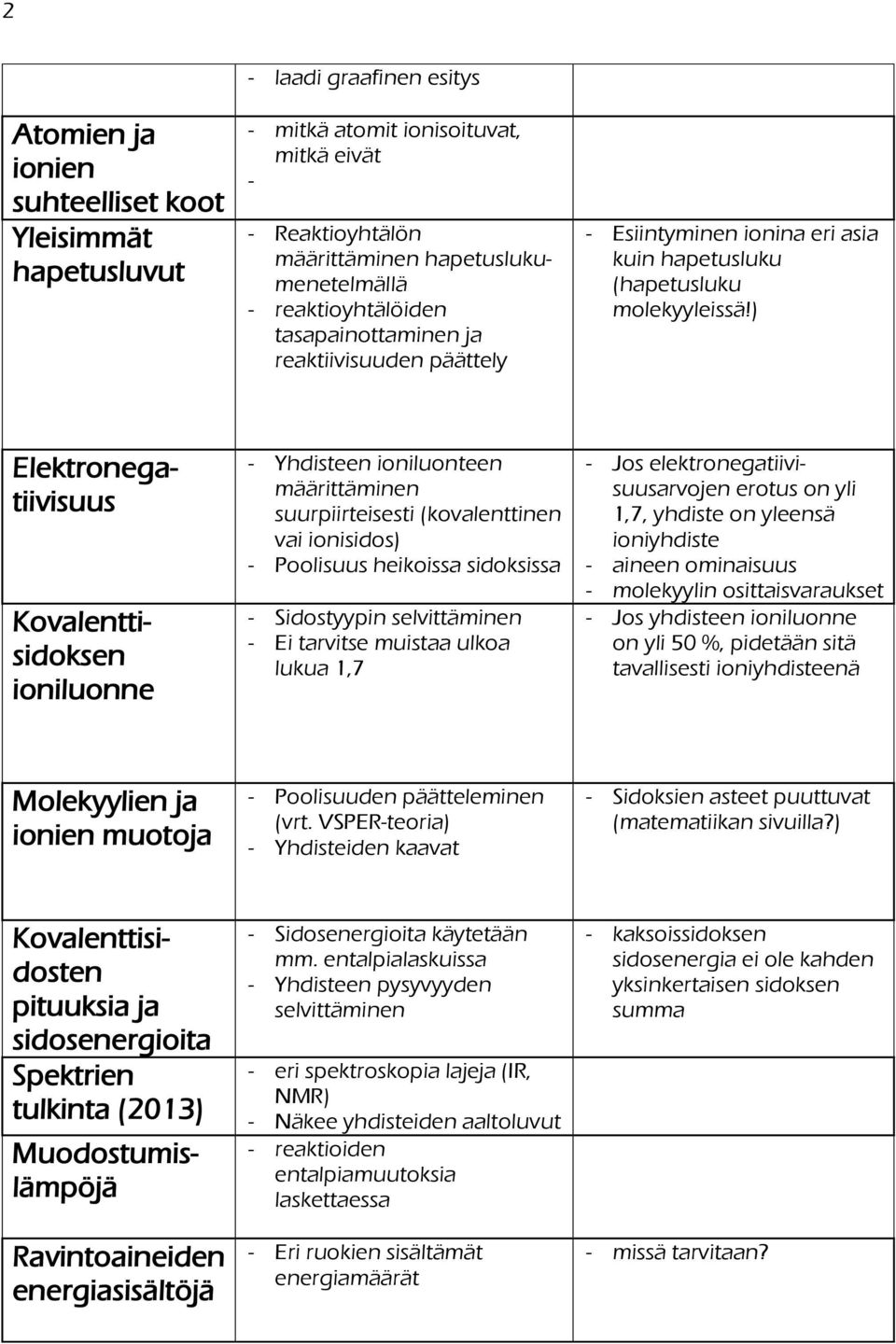 ) Elektronegatiivisuus Kovalenttisidoksen ioniluonne Yhdisteen ioniluonteen määrittäminen suurpiirteisesti (kovalenttinen vai ionisidos) Poolisuus heikoissa sidoksissa Sidostyypin selvittäminen Ei