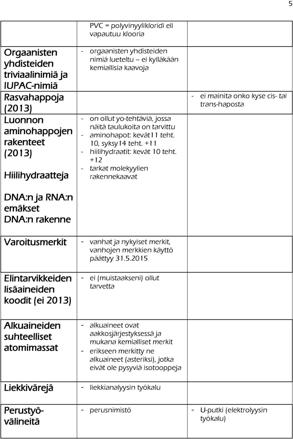 tarvittu aminohapot: kevät11 teht. 10, syksy14 teht. +11 hiilihydraatit: kevät 10 teht. +12 tarkat molekyylien rakennekaavat vanhat ja nykyiset merkit, vanhojen merkkien käyttö päättyy 31.5.