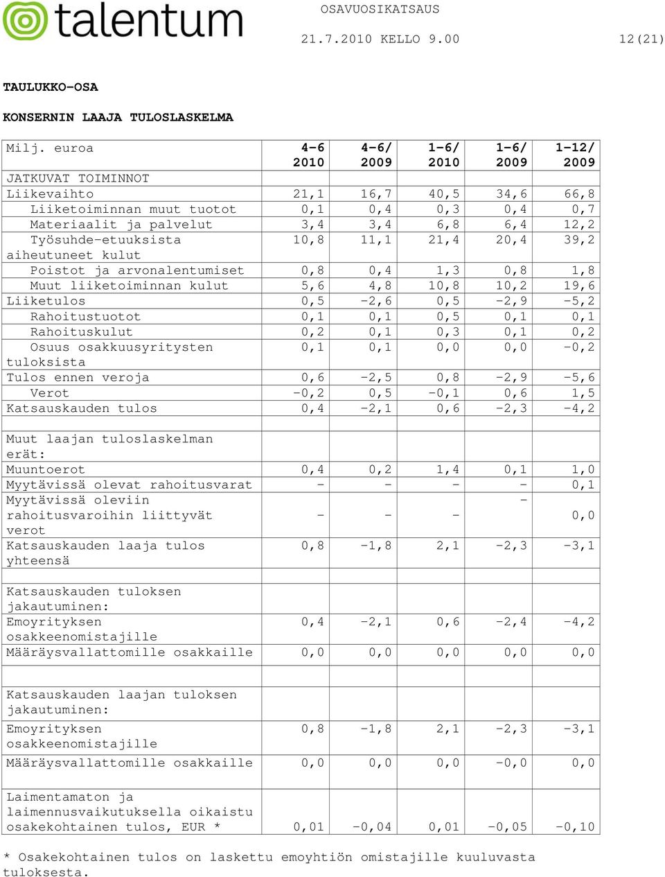 Työsuhde-etuuksista 10,8 11,1 21,4 20,4 39,2 aiheutuneet kulut Poistot ja arvonalentumiset 0,8 0,4 1,3 0,8 1,8 Muut liiketoiminnan kulut 5,6 4,8 10,8 10,2 19,6 Liiketulos 0,5-2,6 0,5-2,9-5,2