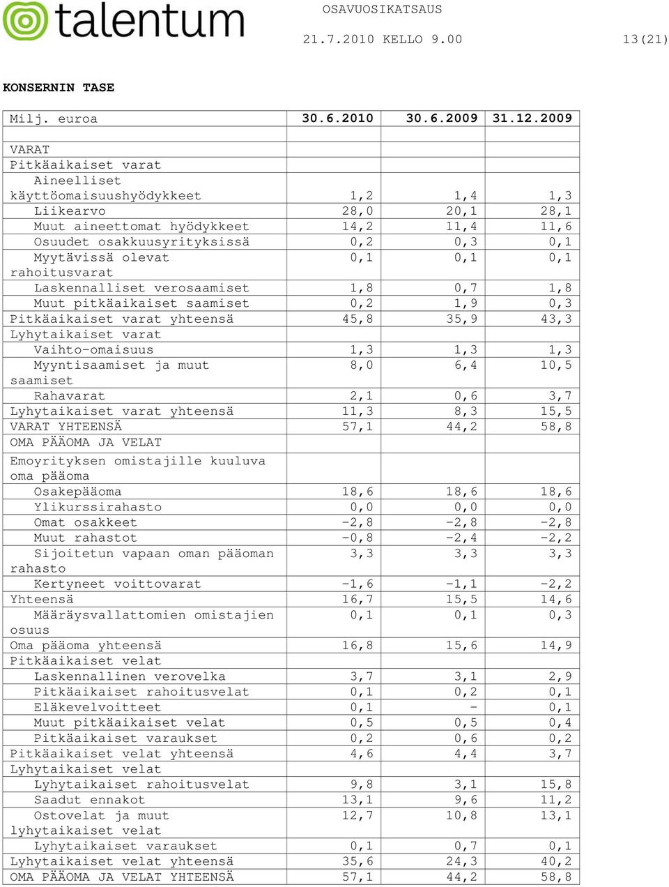olevat 0,1 0,1 0,1 rahoitusvarat Laskennalliset verosaamiset 1,8 0,7 1,8 Muut pitkäaikaiset saamiset 0,2 1,9 0,3 Pitkäaikaiset varat yhteensä 45,8 35,9 43,3 Lyhytaikaiset varat Vaihto-omaisuus 1,3
