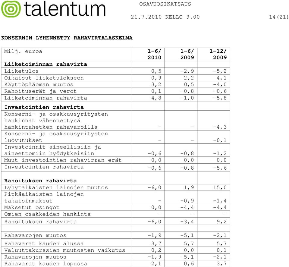rahavirta 4,8-1,0-5,8 Investointien rahavirta Konserni- ja osakkuusyritysten hankinnat vähennettynä hankintahetken rahavaroilla - - -4,3 Konserni- ja osakkuusyritysten luovutukset - - -0,1