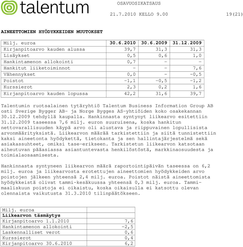 Kirjanpitoarvo kauden lopussa 42,2 31,6 39,7 Talentumin ruotsalainen tytäryhtiö Talentum Business Information Group AB osti Sverige Bygger AB- ja Norge Bygges AS-yhtiöiden koko osakekannan 30.12.