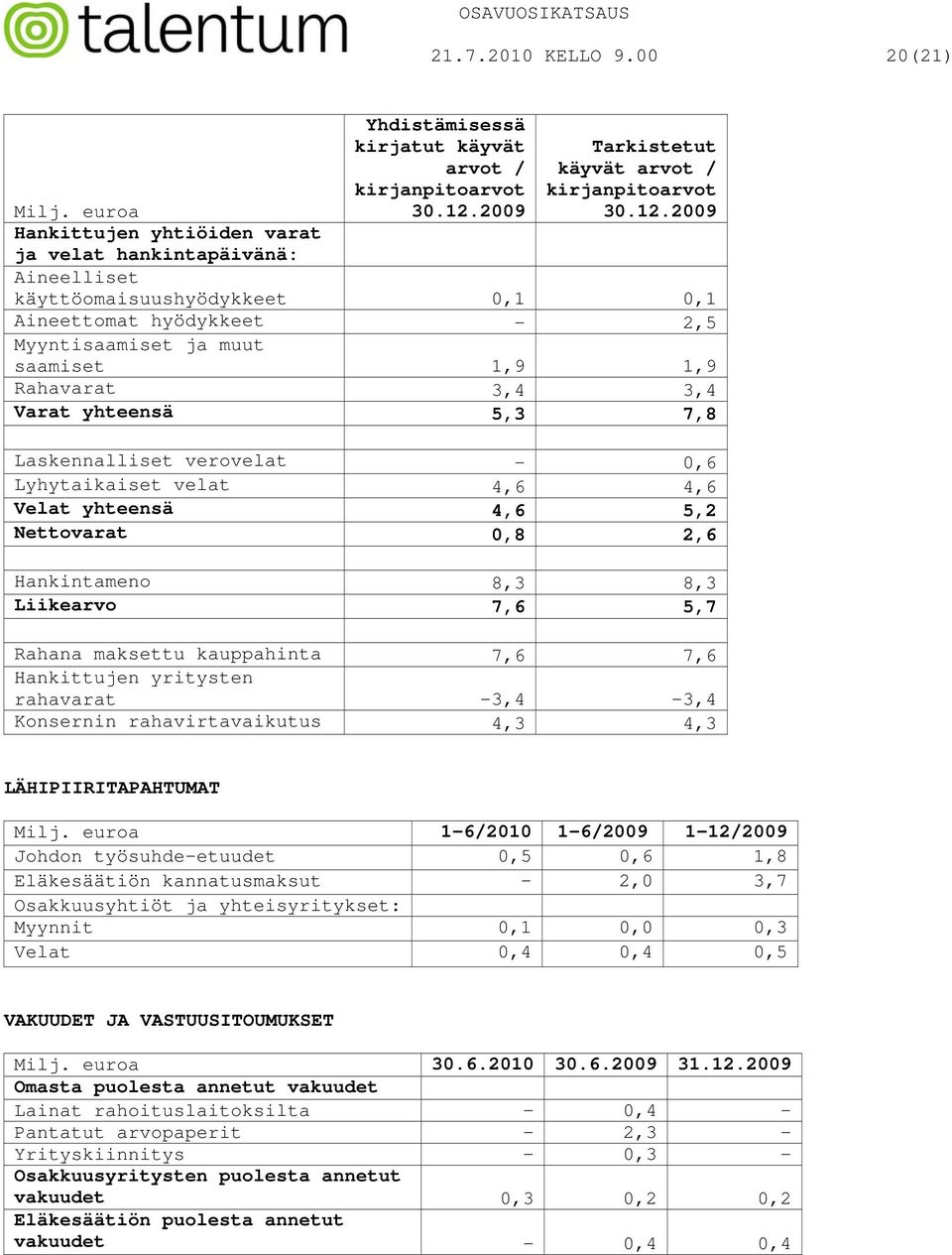 yhteensä 5,3 7,8 Laskennalliset verovelat - 0,6 Lyhytaikaiset velat 4,6 4,6 Velat yhteensä 4,6 5,2 Nettovarat 0,8 2,6 Hankintameno 8,3 8,3 Liikearvo 7,6 5,7 Rahana maksettu kauppahinta 7,6 7,6
