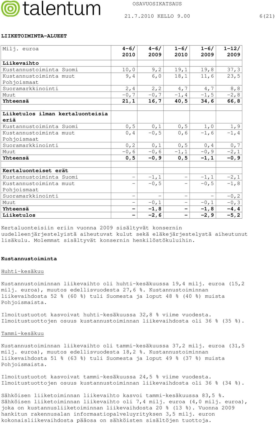 Muut -0,7-0,7-1,4-1,5-2,8 Yhteensä 21,1 16,7 40,5 34,6 66,8 Liiketulos ilman kertaluonteisia eriä Kustannustoiminta Suomi 0,5 0,1 0,5 1,0 1,9 Kustannustoiminta muut 0,4-0,5 0,6-1,6-1,4 Pohjoismaat