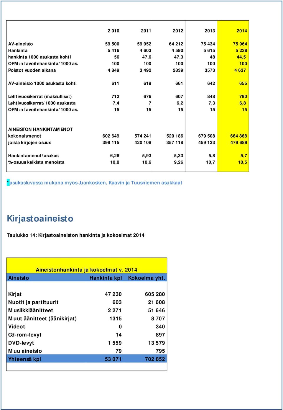 asukasta 7,4 7 6,2 7,3 6,8 OPM:n tavoitehankinta/1000 as.