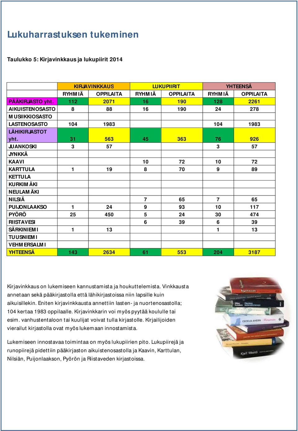 31 563 45 363 76 926 JUANKOSKI 3 57 3 57 JYNKKÄ KAAVI 10 72 10 72 KARTTULA 1 19 8 70 9 89 KETTULA KURKIMÄKI NEULAMÄKI NILSIÄ 7 65 7 65 PUIJONLAAKSO 1 24 9 93 10 117 PYÖRÖ 25 450 5 24 30 474