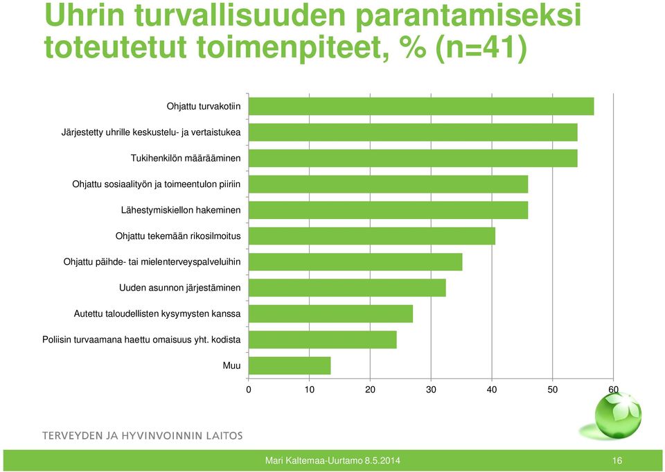 tekemään rikosilmoitus Ohjattu päihde- tai mielenterveyspalveluihin Uuden asunnon järjestäminen Autettu taloudellisten