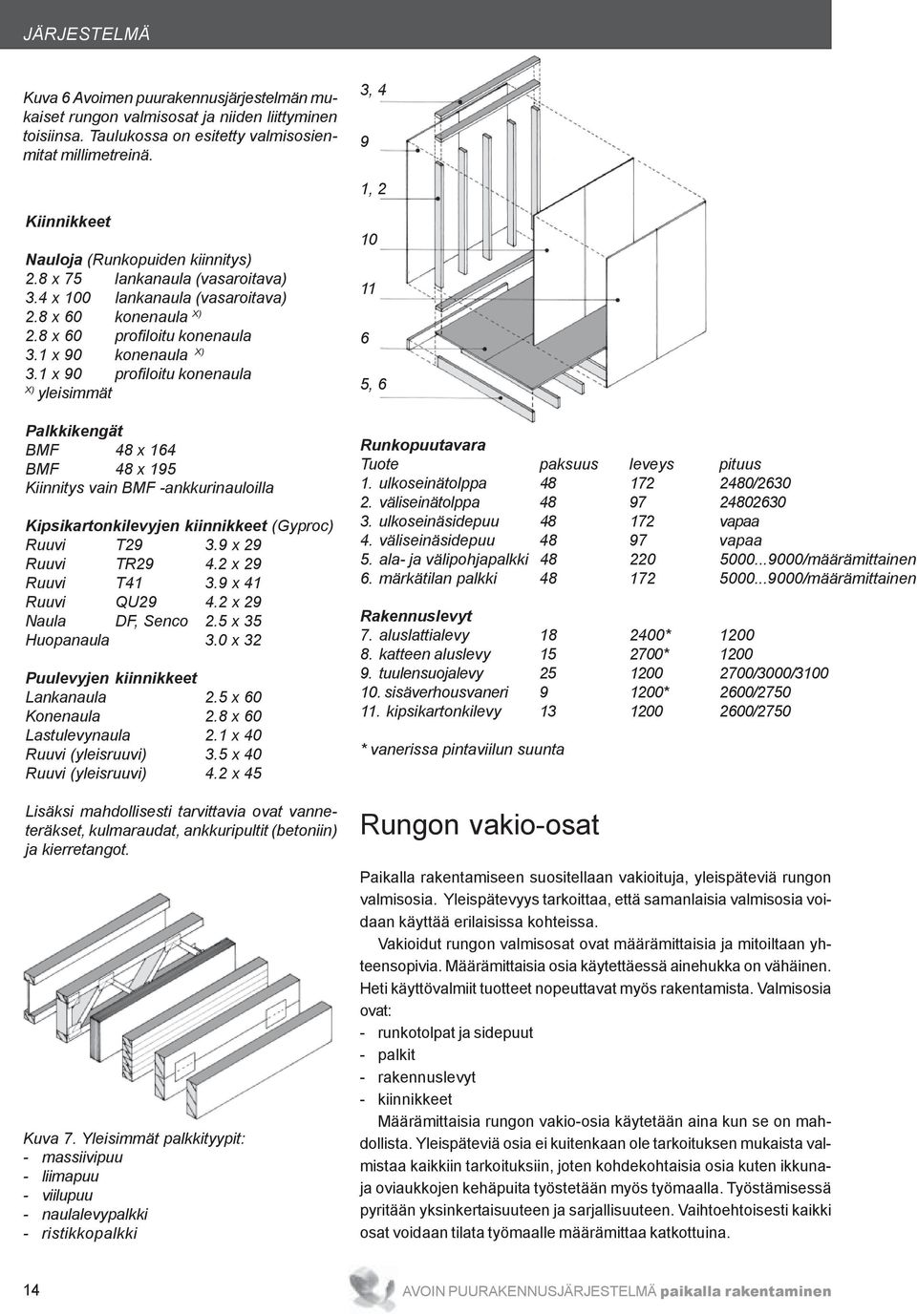 1 x 90 konenaula X) 3.1 x 90 profiloitu konenaula X) yleisimmät Palkkikengät BMF 48 x 164 BMF 48 x 195 Kiinnitys vain BMF -ankkurinauloilla Kipsikartonkilevyjen kiinnikkeet (Gyproc) Ruuvi T29 3.