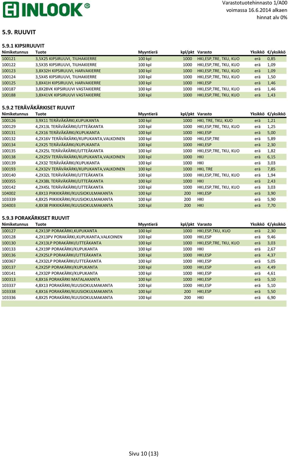 HKI,ESP,TRE, TKU, KUO erä 1,50 100125 3,8X41H KIPSIRUUVI, HARVAKIERRE 100 kpl 1000 HKI,ESP erä 1,46 100187 3,8X28VK KIPSIRUUVI VASTAKIERRE 100 kpl 1000 HKI,ESP,TRE, TKU, KUO erä 1,46 100188 3,8X41VK