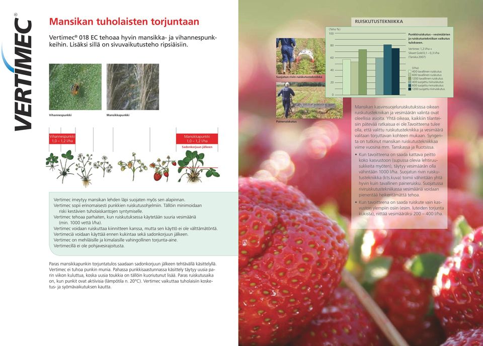 Vertimec 1,2 l/ha + Silwet Gold 0,1 0,3 l/ha (Tanska 2007) Suojatun rivin ruiskutustekniikka 40 20 0 (l/ha) 400 tavallinen ruiskutus 600 tavallinen ruiskutus 1200 tavallinen ruiskutus 400 suojattu