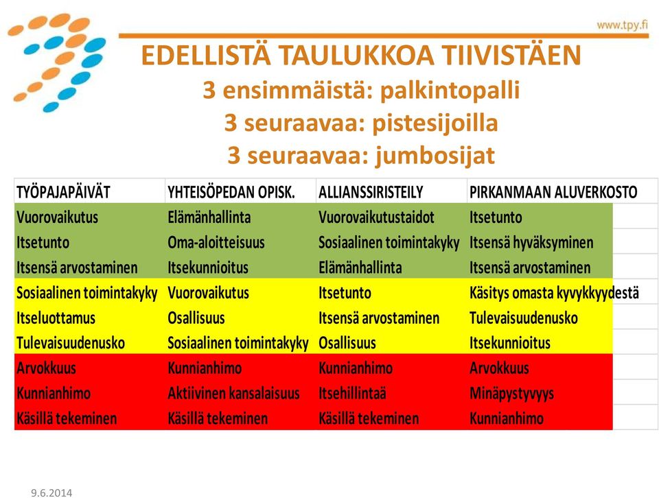 Itsekunnioitus Elämänhallinta Itsensä arvostaminen Sosiaalinen toimintakyky Vuorovaikutus Itsetunto Käsitys omasta kyvykkyydestä Itseluottamus Osallisuus Itsensä arvostaminen Tulevaisuudenusko