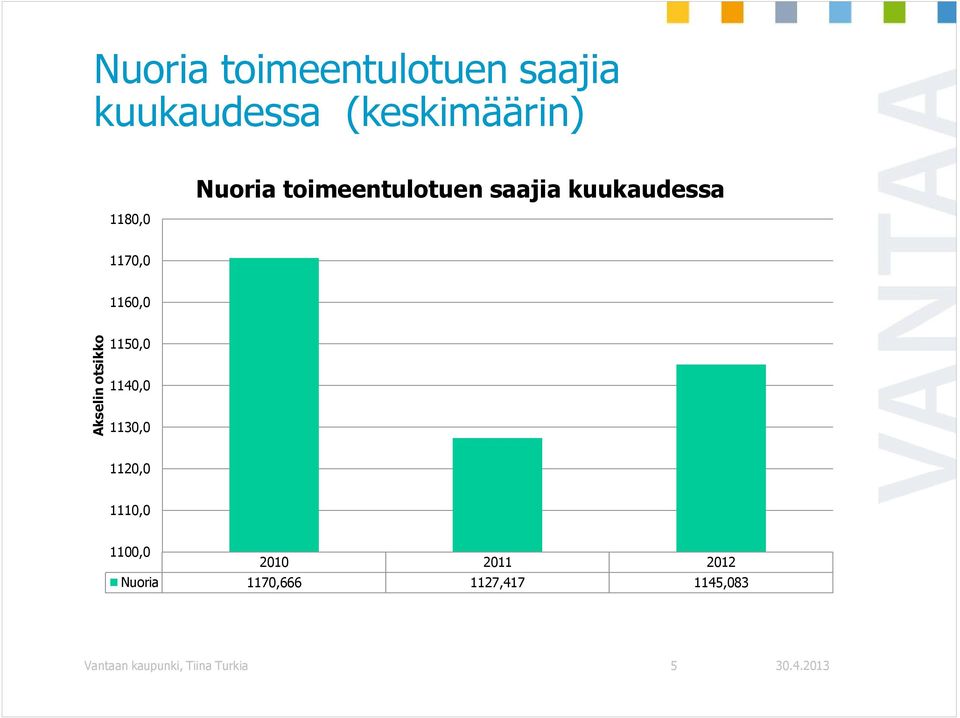 otsikko 1150,0 1140,0 1130,0 1120,0 1110,0 1100,0 2010 2011 2012