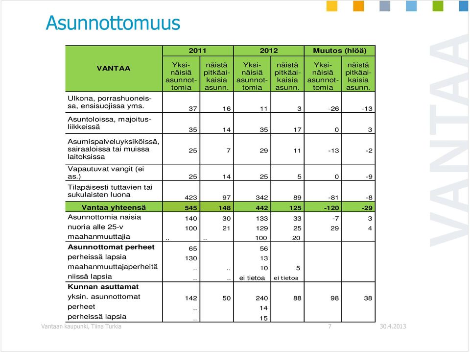 Yksinäisiä asunnottomia näistä pitkäaikaisia asunn. Yksinäisiä asunnottomia näistä pitkäaikaisia asunn. 37 16 11 3-26 -13 35 14 35 17 0 3 25 7 29 11-13 -2 Vapautuvat vangit (ei as.