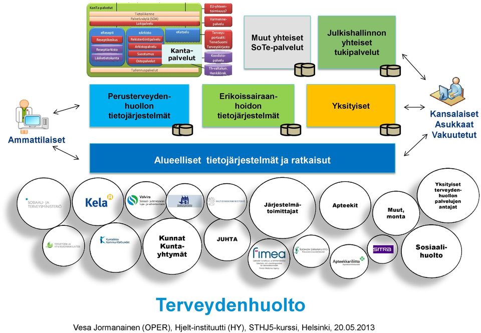 Asukkaat Vakuutetut Alueelliset tietojärjestelmät ja ratkaisut Järjestelmätoimittajat Apteekit Muut,