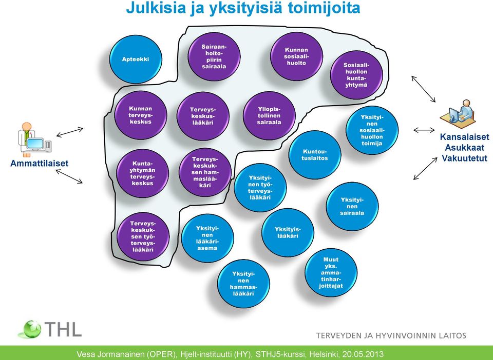 Terveyskeskuslääkäri Terveyskeskuksen hammaslääkäri Kuntoutuslaitos Yksityinen sairaala Yksityinen sosiaalihuollon toimija