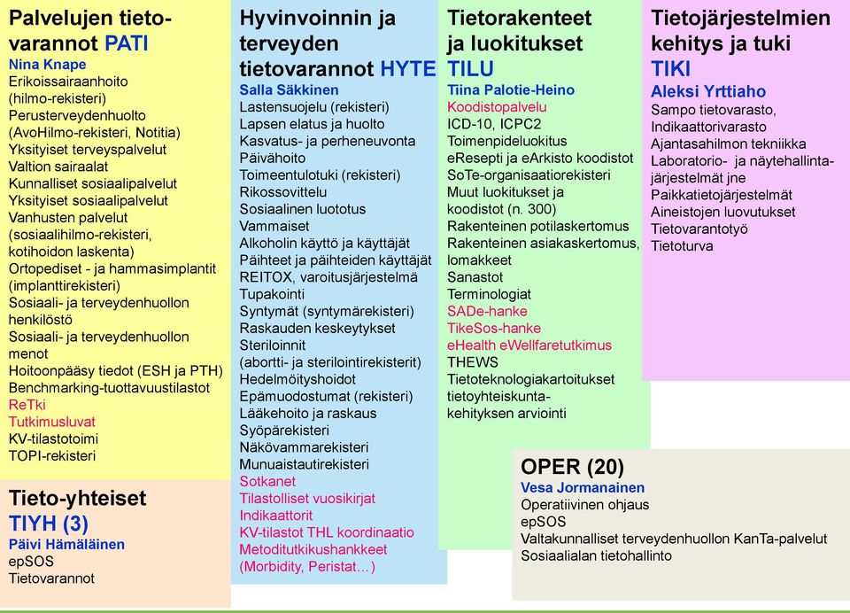 henkilöstö Sosiaali- ja terveydenhuollon menot Hoitoonpääsy tiedot (ESH ja PTH) Benchmarking-tuottavuustilastot ReTki Tutkimusluvat KV-tilastotoimi TOPI-rekisteri Tieto-yhteiset TIYH (3) Päivi