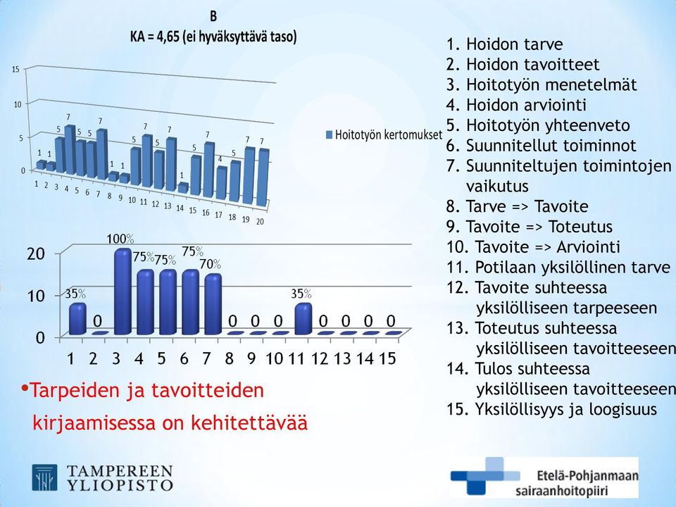 Tarve => Tavoite 9. Tavoite => Toteutus 10. Tavoite => Arviointi 11. Potilaan yksilöllinen tarve 12.