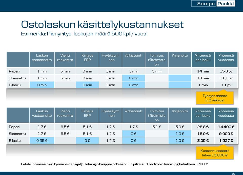 Työajan säästö n. 3 viikkoa!