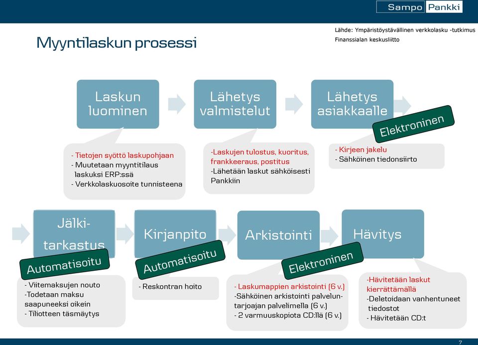 Sähköinen tiedonsiirto Jälki- tarkastus Kirjanpito Arkistointi Hävitys - Viitemaksujen nouto -Todetaan maksu saapuneeksi oikein - Tiliotteen täsmäytys - Reskontran hoito - Laskumappien