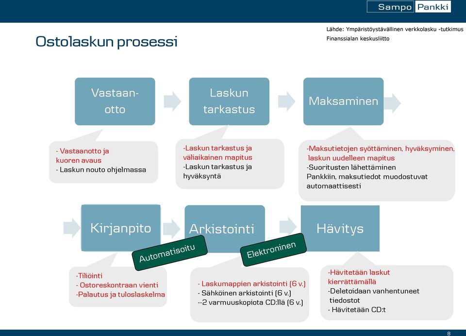 -Suoritusten lähettäminen Pankkiin, maksutiedot muodostuvat automaattisesti Kirjanpito Arkistointi Hävitys -Tiliöinti - Ostoreskontraan vienti -Palautus ja tuloslaskelma -