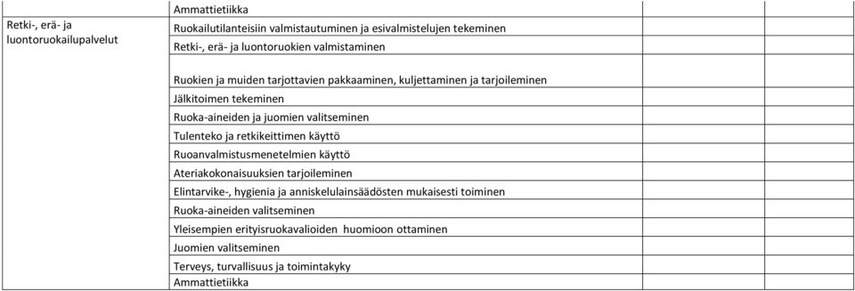 Tulenteko ja retkikeittimen käyttö Ruoanvalmistusmenetelmien käyttö Ateriakokonaisuuksien tarjoileminen Elintarvike-, hygienia ja