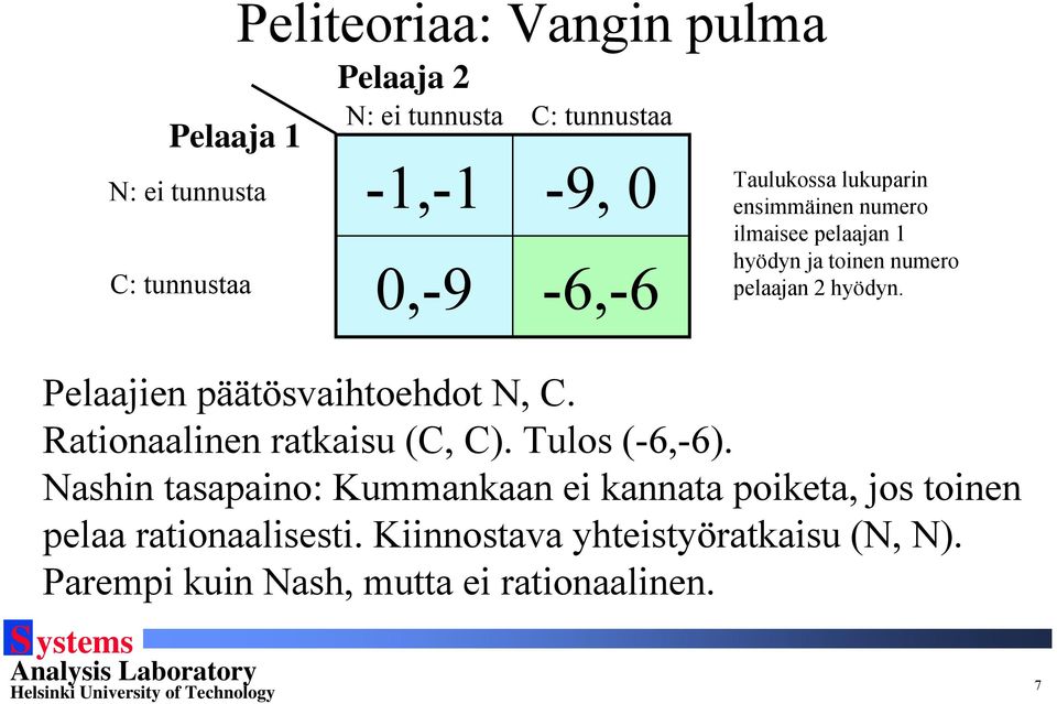 Pelaajien päätösvaihtoehdot N, C. Rationaalinen ratkaisu (C, C). Tulos (-6,-6).