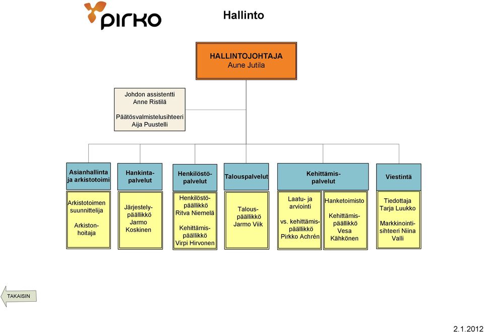 Koskinen Henkilöstöpäällikkö Ritva Niemelä Kehittämispäällikkö Virpi Hirvonen Talouspäällikkö Jarmo Viik Laatu- ja arviointi vs.