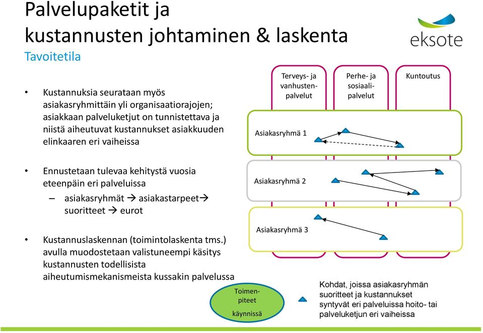 eri palveluissa Asiakasryhmä 2 asiakasryhmät asiakastarpeet suoritteet eurot Kustannuslaskennan (toimintolaskenta tms.