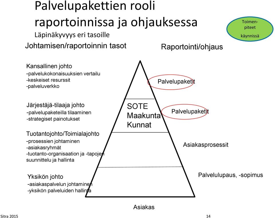 -strategiset painotukset Tuotantojohto/Toimialajohto -prosessien johtaminen -asiakasryhmät -tuotanto-organisaation ja -tapojen suunnittelu ja hallinta SOTE