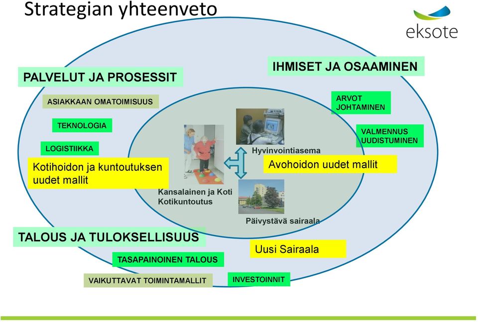 TULOKSELLISUUS TASAPAINOINEN TALOUS VAIKUTTAVAT TOIMINTAMALLIT Hyvinvointiasema Päivystävä