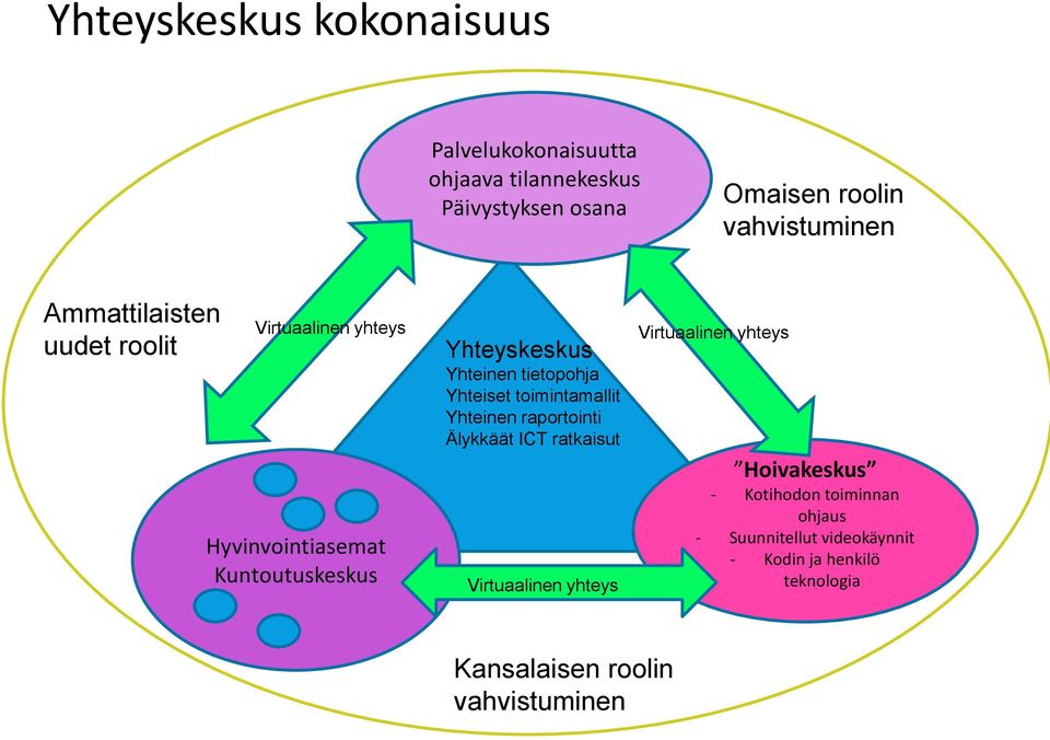 Yhteiset toimintamallit Yhteinen raportointi Älykkäät ICT ratkaisut Virtuaalinen yhteys Virtuaalinen yhteys