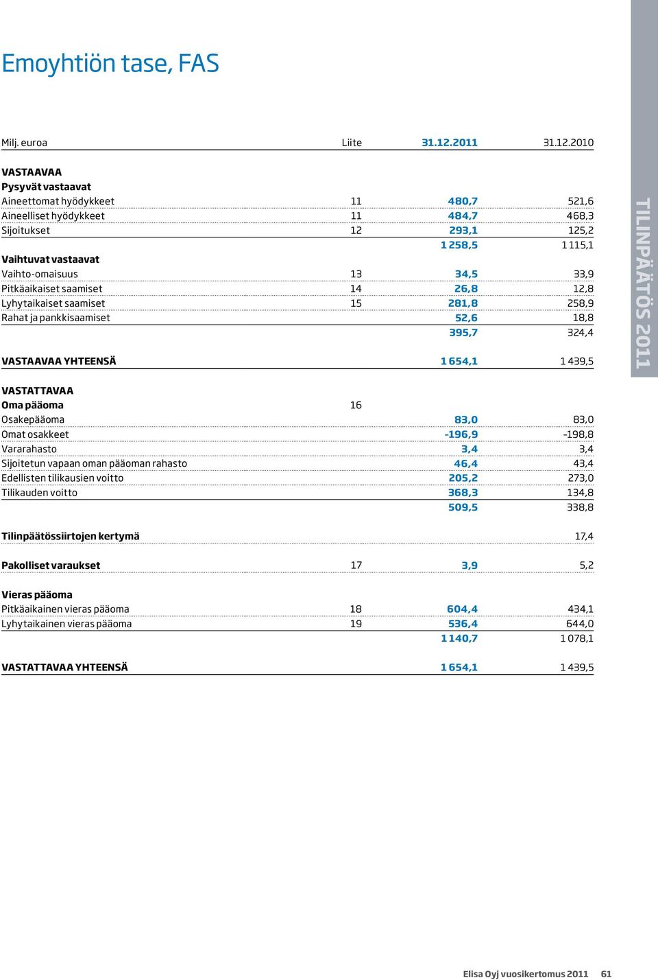 2010 VASTAAVAA Pysyvät vastaavat Aineettomat hyödykkeet 11 480,7 521,6 Aineelliset hyödykkeet 11 484,7 468,3 Sijoitukset 12 293,1 125,2 1 258,5 1 115,1 Vaihtuvat vastaavat Vaihto-omaisuus 13 34,5
