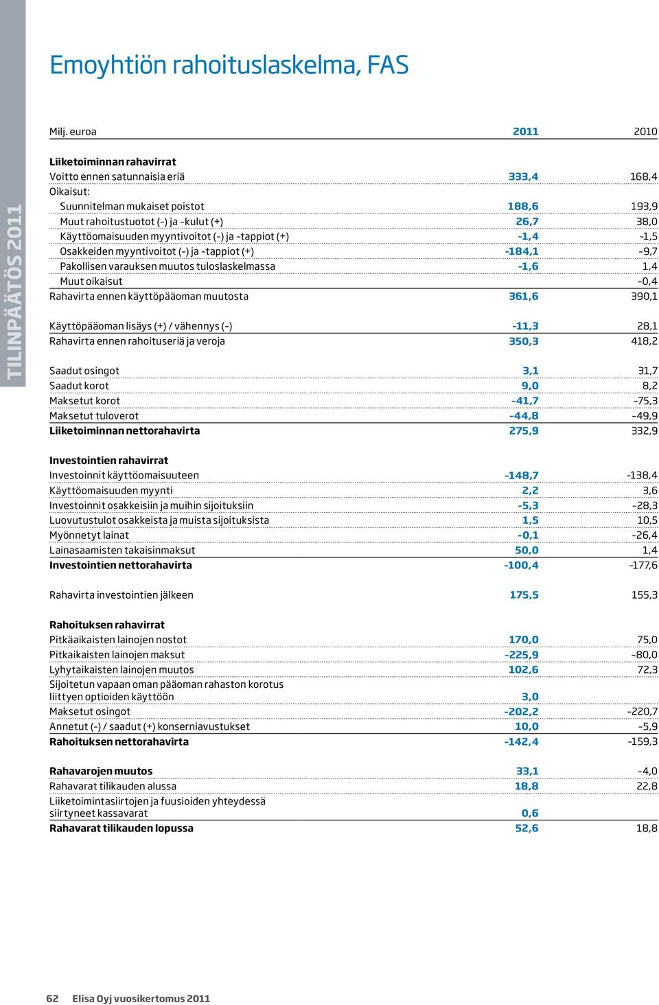 käyttöpääoman muutosta 361,6 390,1 Käyttöpääoman lisäys (+) / vähennys ( ) 11,3 28,1 Rahavirta ennen rahoituseriä ja veroja 350,3 418,2 Saadut osingot 3,1 31,7 Saadut korot 9,0 8,2 Maksetut korot