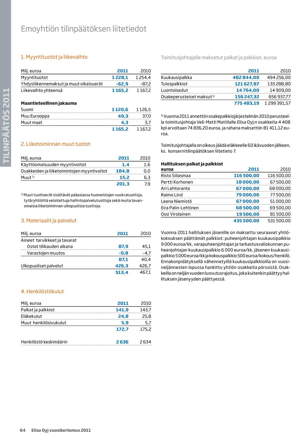 Liiketoiminnan muut tuotot Käyttöomaisuuden myyntivoitot 1,4 1,6 Osakkeiden ja liiketoimintojen myyntivoitot 184,8 0,0 Muut 15,2 6,3 201,3 7,9 Muut tuottoerät sisältävät pääasiassa huoneistojen