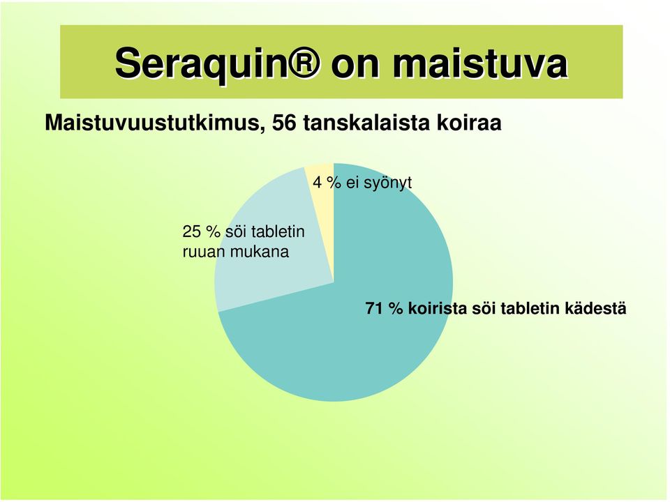 koiraa 4 % ei syönyt 25 % söi