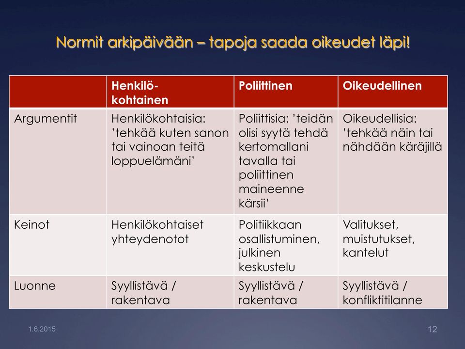 oikeudet läpi!