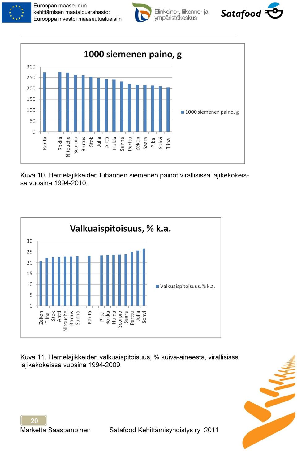 virallisissa lajikekokeissa vuosina 1994-2010.