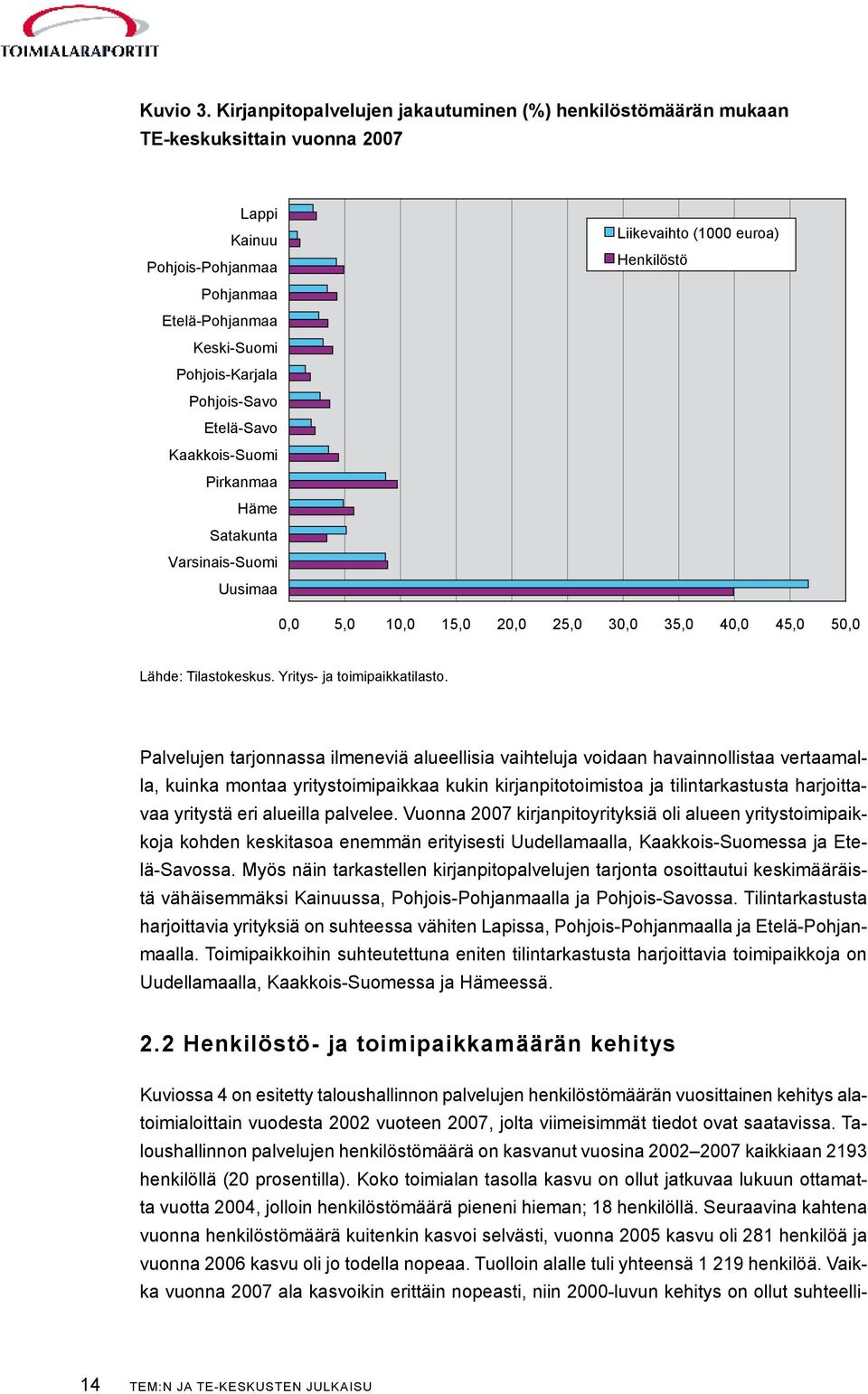 Kaakkois-Suomi Pirkanmaa Häme Satakunta Varsinais-Suomi Uusimaa Liikevaihto (1000 euroa) Henkilöstö 0,0 5,0 10,0 15,0 20,0 25,0 30,0 35,0 40,0 45,0 50,0 Lähde: Tilastokeskus.