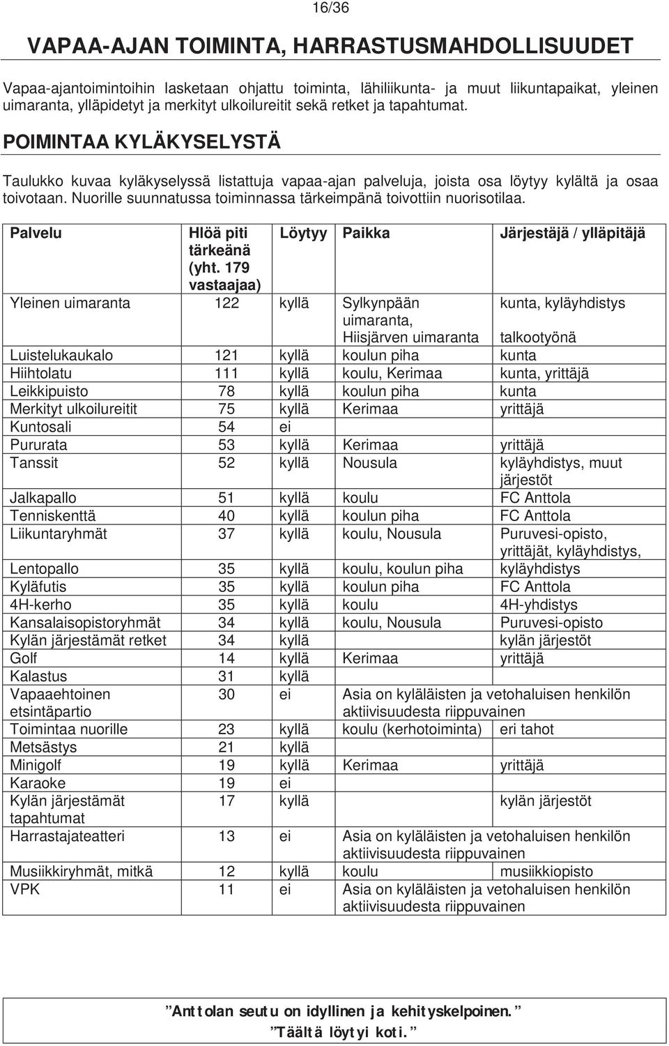 Nuorille suunnatussa toiminnassa tärkeimpänä toivottiin nuorisotilaa. Palvelu Hlöä piti Löytyy Paikka Järjestäjä / ylläpitäjä tärkeänä (yht.