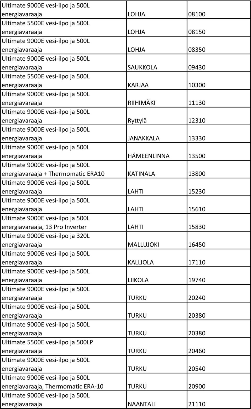 energiavaraaja, 13 Pro Inverter LAHTI 15830 Ultimate 9000E vesi-ilpo ja 320L energiavaraaja MALLUJOKI 16450 energiavaraaja KALLIOLA 17110 energiavaraaja LIIKOLA 19740 energiavaraaja