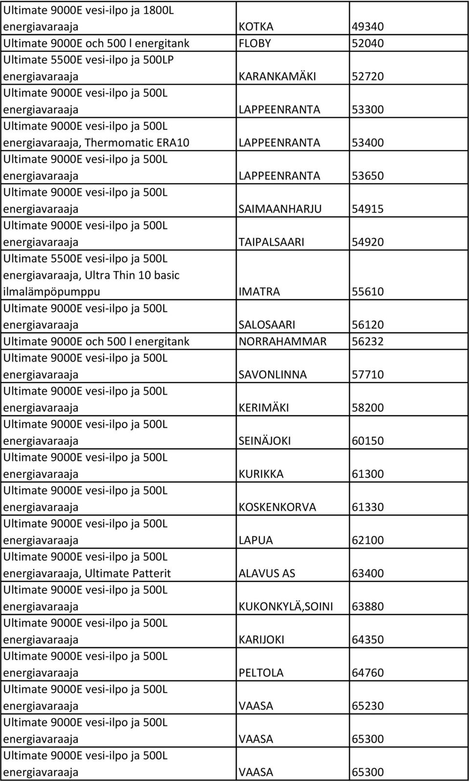 55610 energiavaraaja SALOSAARI 56120 Ultimate 9000E och 500 l energitank NORRAHAMMAR 56232 energiavaraaja SAVONLINNA 57710 energiavaraaja KERIMÄKI 58200 energiavaraaja SEINÄJOKI 60150 energiavaraaja