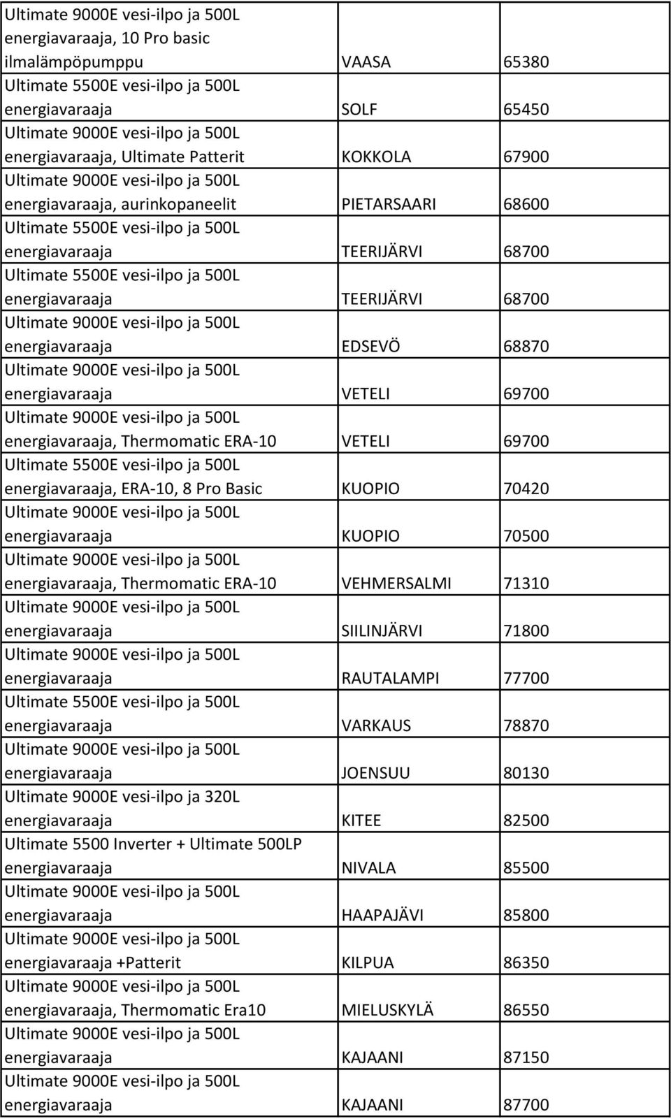 70420 energiavaraaja KUOPIO 70500 energiavaraaja, Thermomatic ERA-10 VEHMERSALMI 71310 energiavaraaja SIILINJÄRVI 71800 energiavaraaja RAUTALAMPI 77700 energiavaraaja VARKAUS 78870 energiavaraaja
