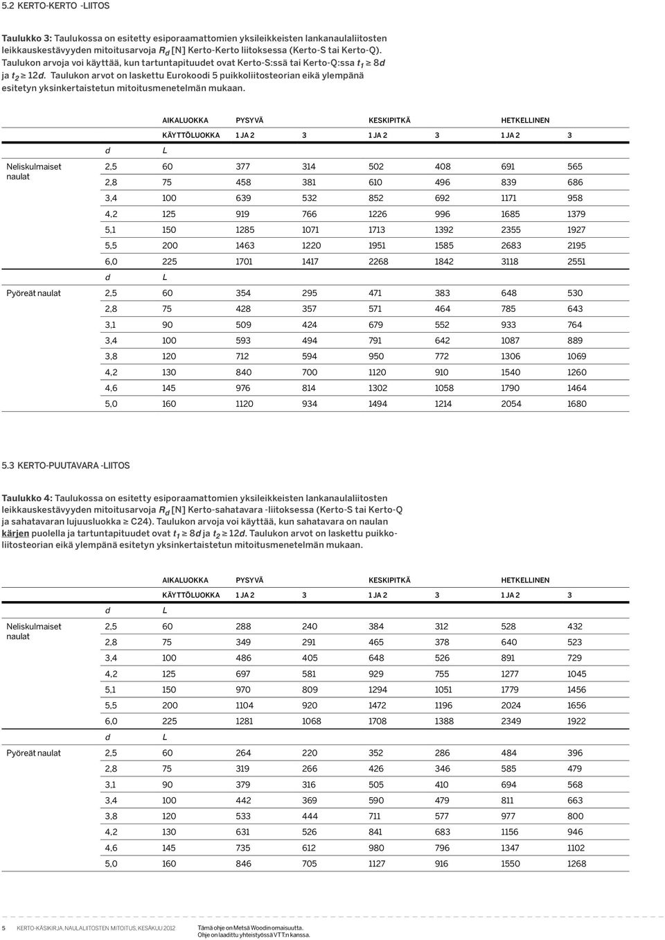 Tauluon arvot on lasettu Euroooi 5 puioliitosteorian eiä ylempänä esitetyn ysinertaistetun mitoitusmenetelmän muaan.