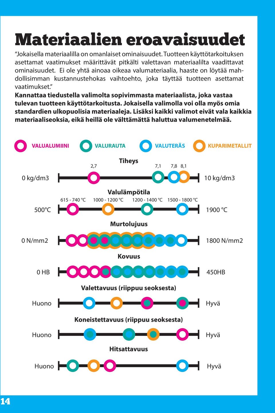 Ei ole yhtä ainoaa oikeaa valumateriaalia, haaste on löytää mahdollisimman kustannustehokas vaihtoehto, joka täyttää tuotteen asettamat vaatimukset.