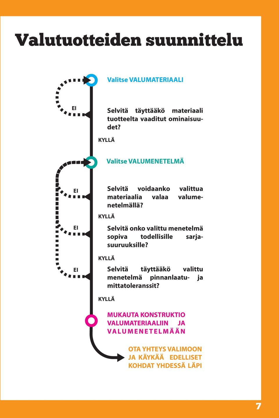 KYLLÄ Selvitä onko valittu menetelmä sopiva todellisille sarjasuuruuksille?