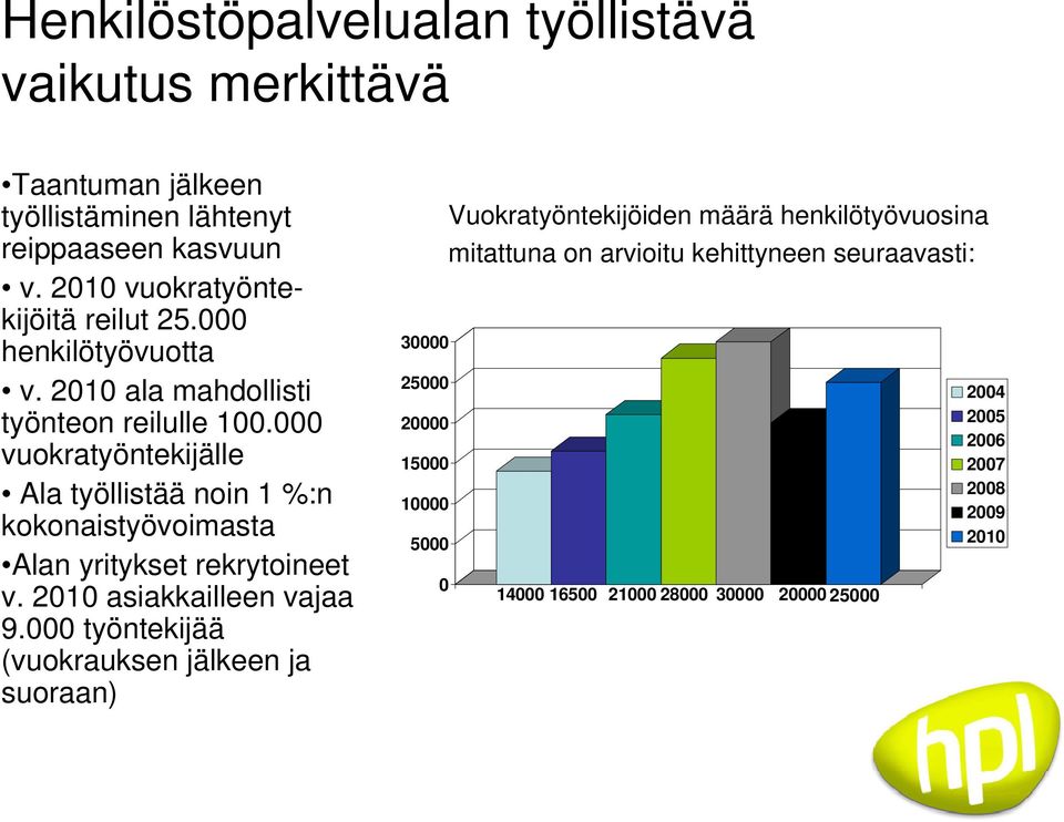 000 vuokratyöntekijälle Ala työllistää noin 1 %:n kokonaistyövoimasta Alan yritykset rekrytoineet v. 2010 asiakkailleen vajaa 9.