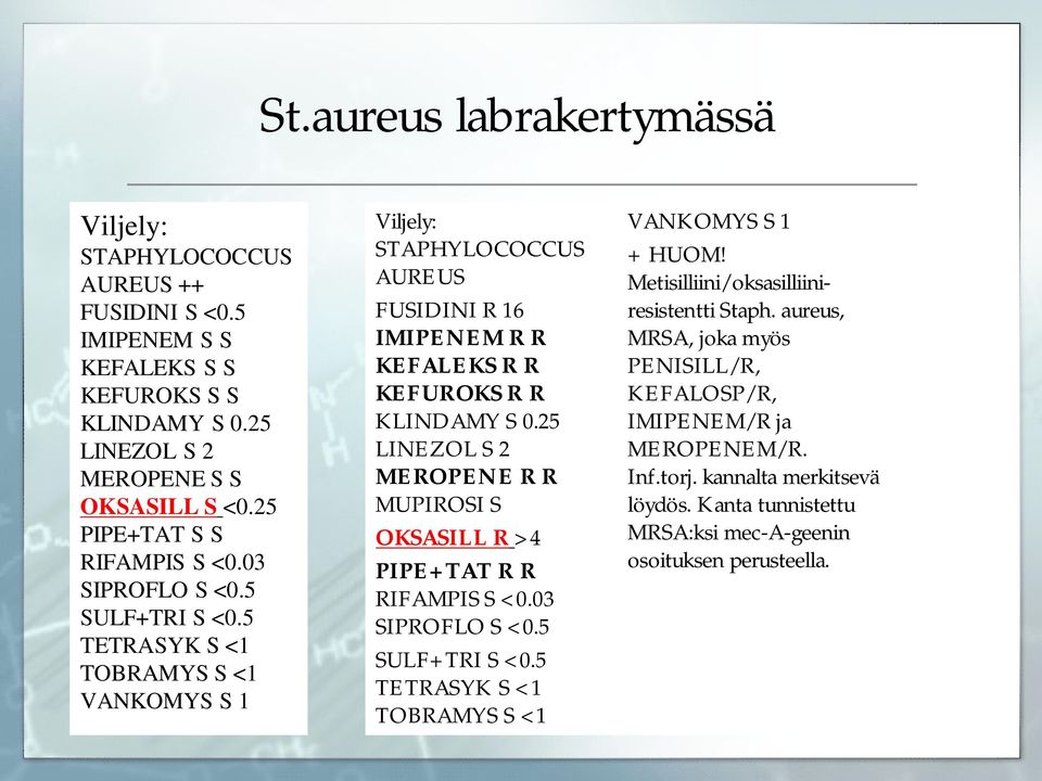 5 TETRASYK S <1 TOBRAMYS S <1 VANKOMYS S 1 Viljely: STAPHYLOCOCCUS AUREUS FUSIDINI R 16 IMIPENEM R R KEFALEKS R R KEFUROKS R R KLINDAMY S 0.