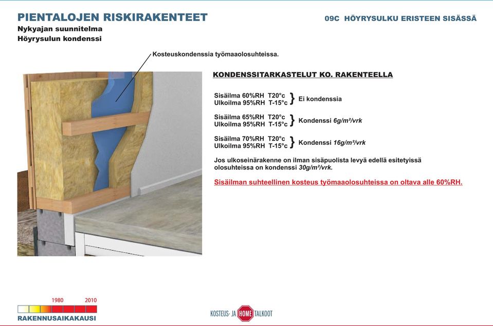 RAKENTEELLA Sisäilma 60%RH T20 c Ulkoilma 95%RH T-15 c Sisäilma 65%RH T20 c Ulkoilma 95%RH T-15 c Sisäilma 70%RH T20 c Ulkoilma 95%RH