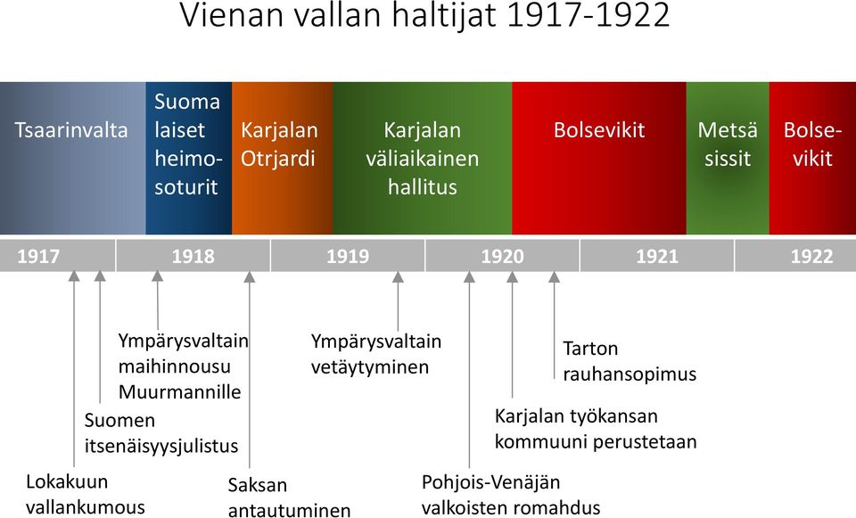 Ympärysvaltain maihinnousu Muurmannille Suomen itsenäisyysjulistus Lokakuun vallankumous Saksan