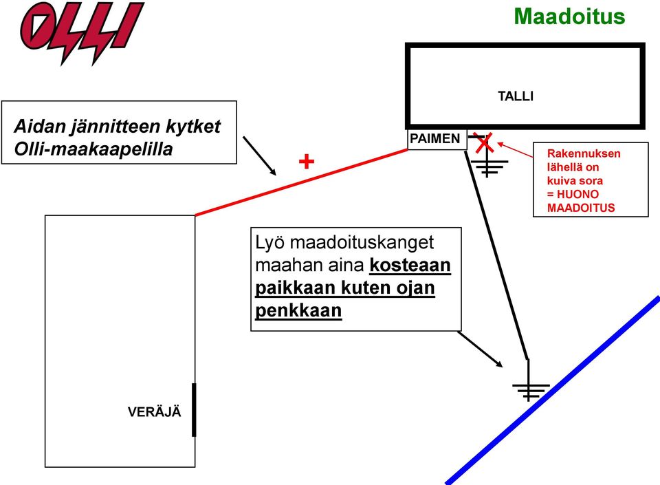 on kuiva sora = HUONO MAADOITUS Lyö